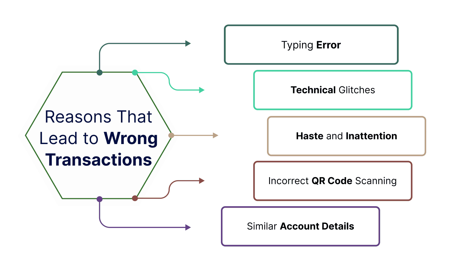 Possible Reasons That Lead to Wrong Transactions